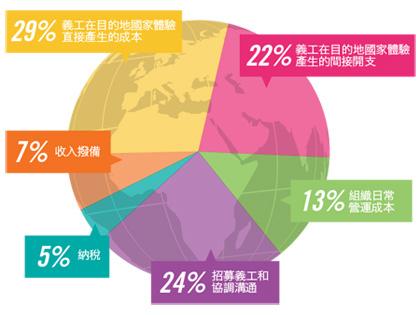 A diagram showing where the money to volunteer with Projects Abroad goes A pie chart representing the division of the costs to volunteer with Projects Abroad