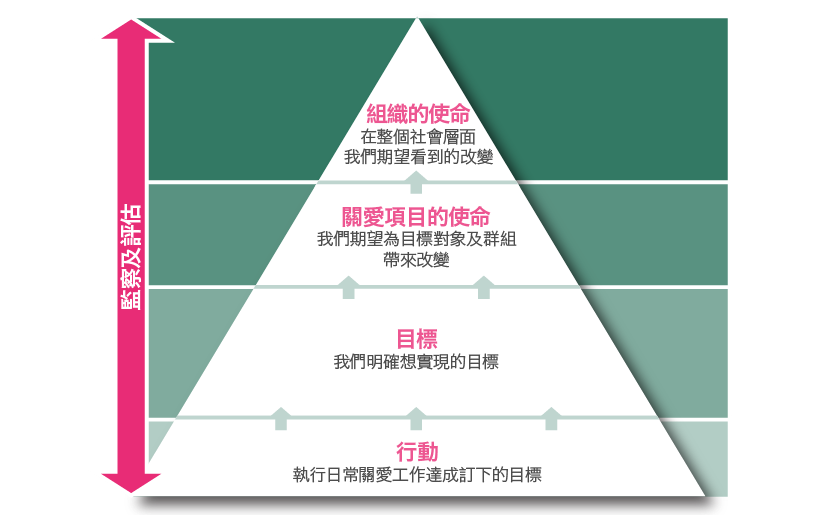 關愛志工項目的使命與目標 關愛志工項目的使命與目標