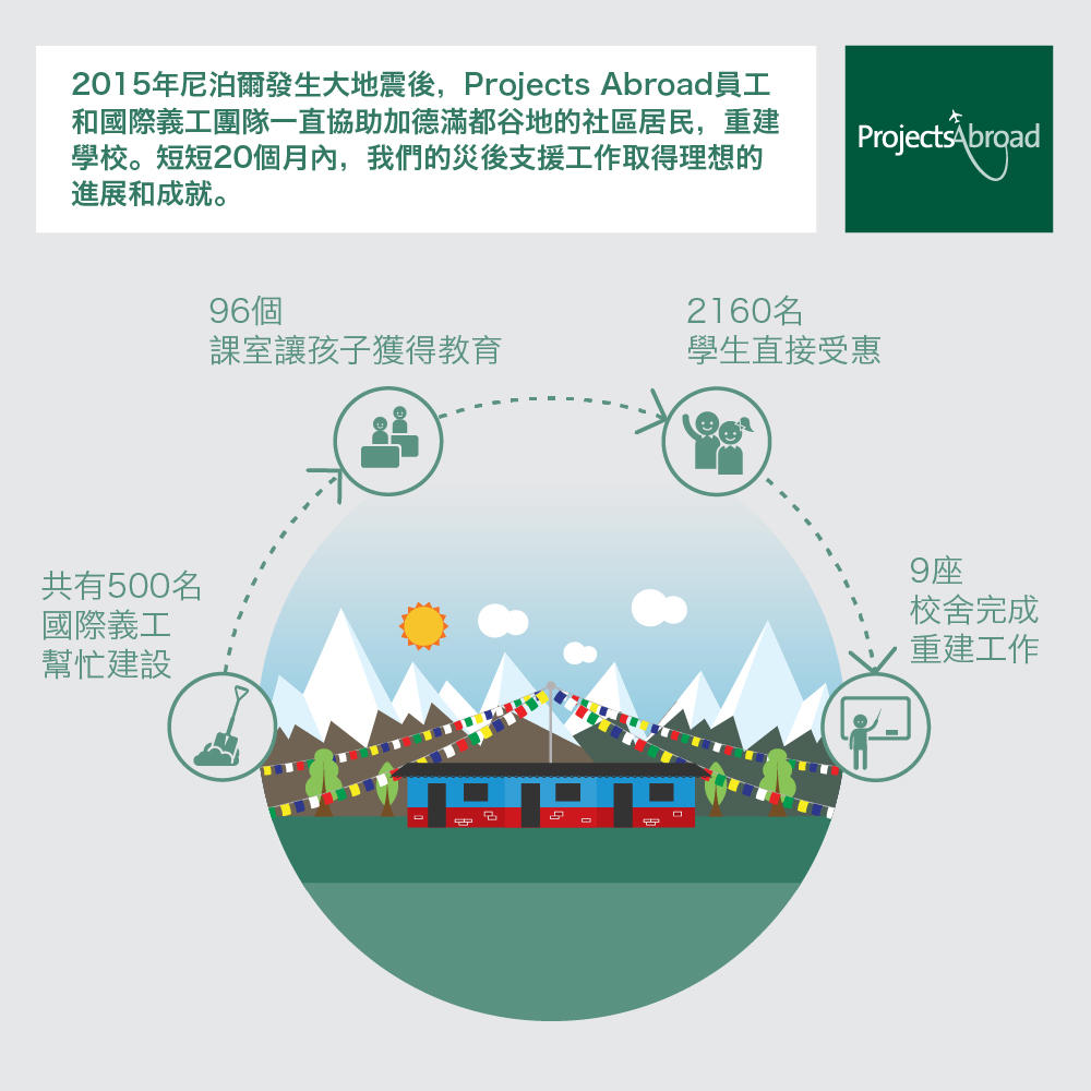 視覺資訊圖展示志工參與尼泊爾災後支援工作帶來的貢獻 視覺資訊圖詳細說明Projects Abroad志工在尼泊爾災後支援工作的成就